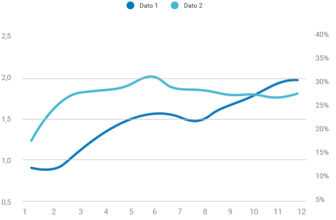 Grafico
