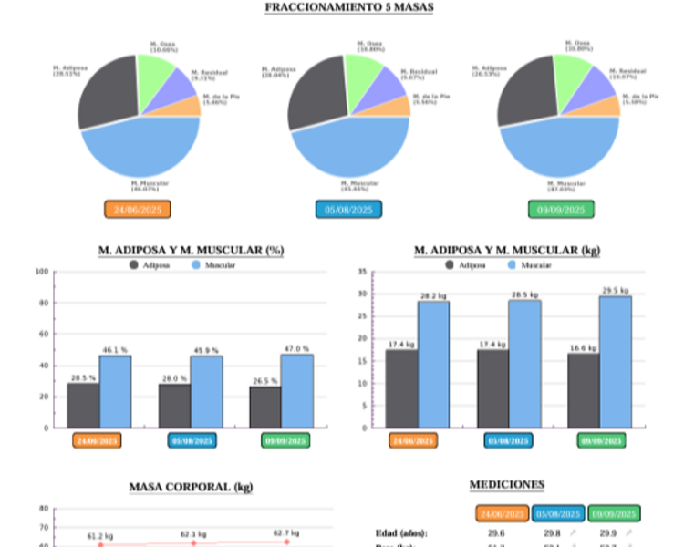 Plan Full (3 sesiones)